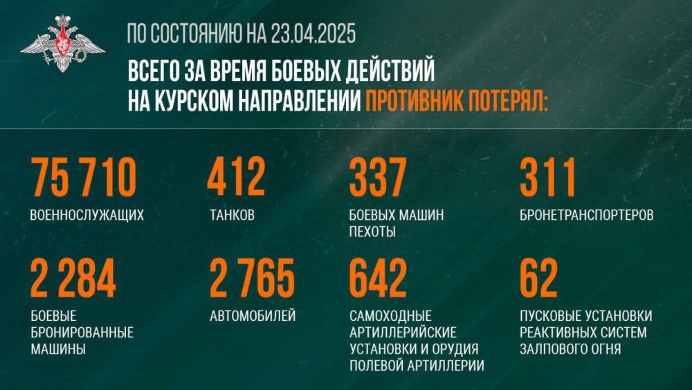 Минобороны России о ходе отражения попытки вторжения ВСУ на территорию Российской Федерации в Курской области по состоянию на 23 апреля 2025 г