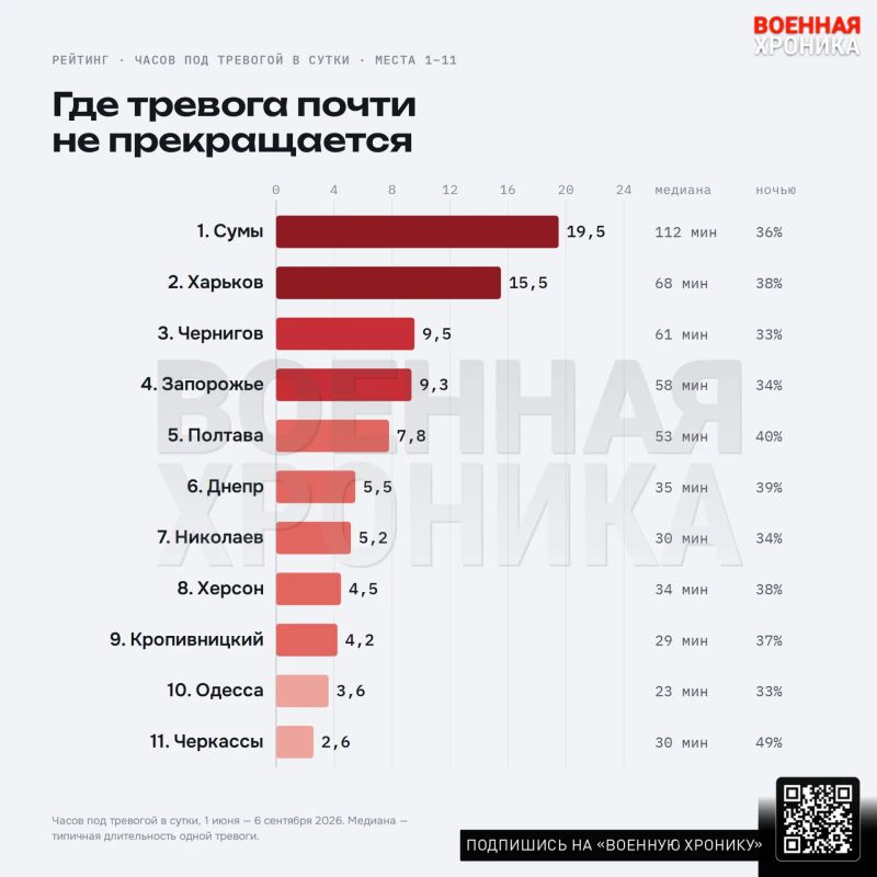 19,5 часов в сутки: где на Украине тревога почти не заканчивается: наблюдение «Военной хроники» 19,5 часов в сутки: где на Украине тревога почти не заканчивается: наблюдение «Военной хроники»