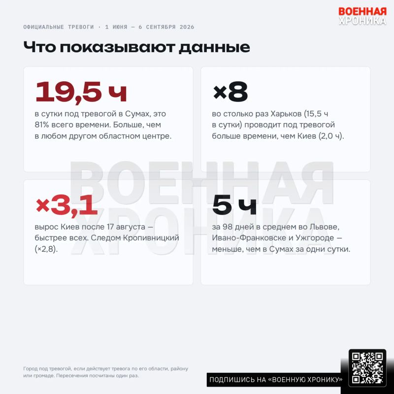 19,5 часов в сутки: где на Украине тревога почти не заканчивается: наблюдение «Военной хроники» 19,5 часов в сутки: где на Украине тревога почти не заканчивается: наблюдение «Военной хроники»